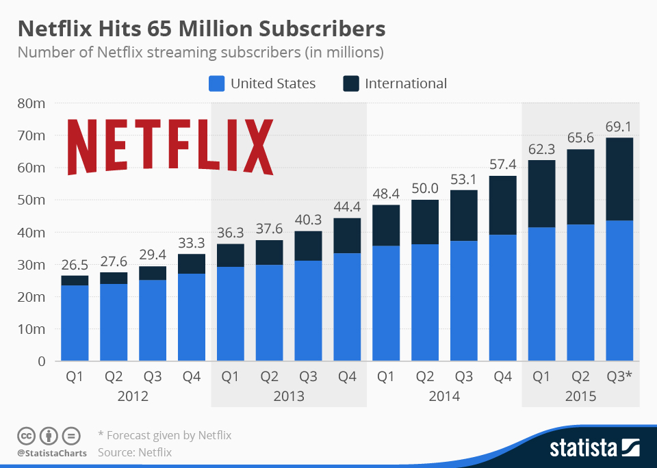 Netflix subscribers