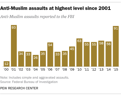 Pew Anti-Muslim Assaults