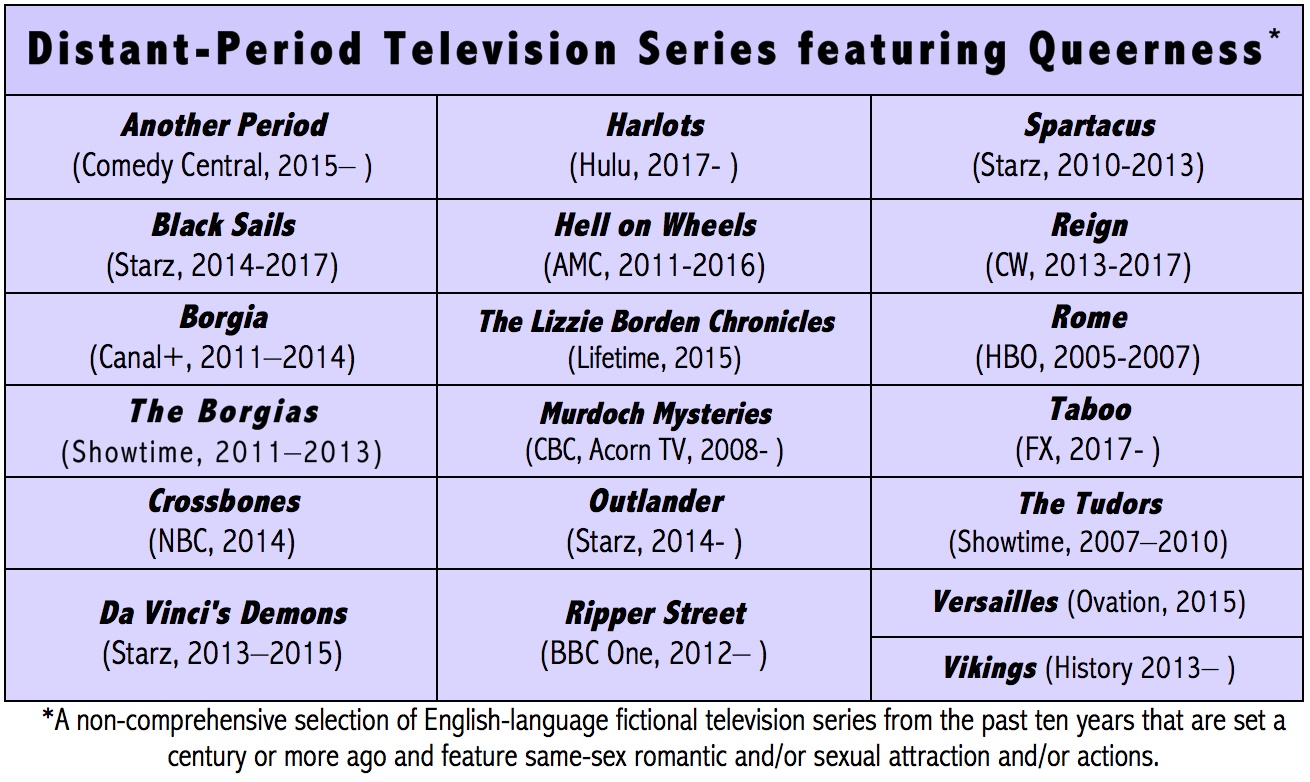 Distant-Period Series Chart