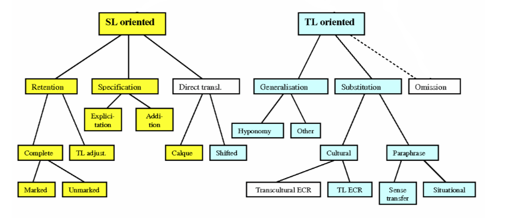 Translation Chart