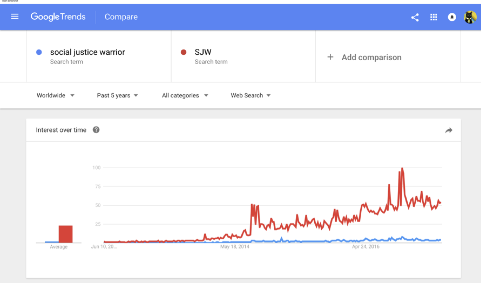 google trends for social justice warrior