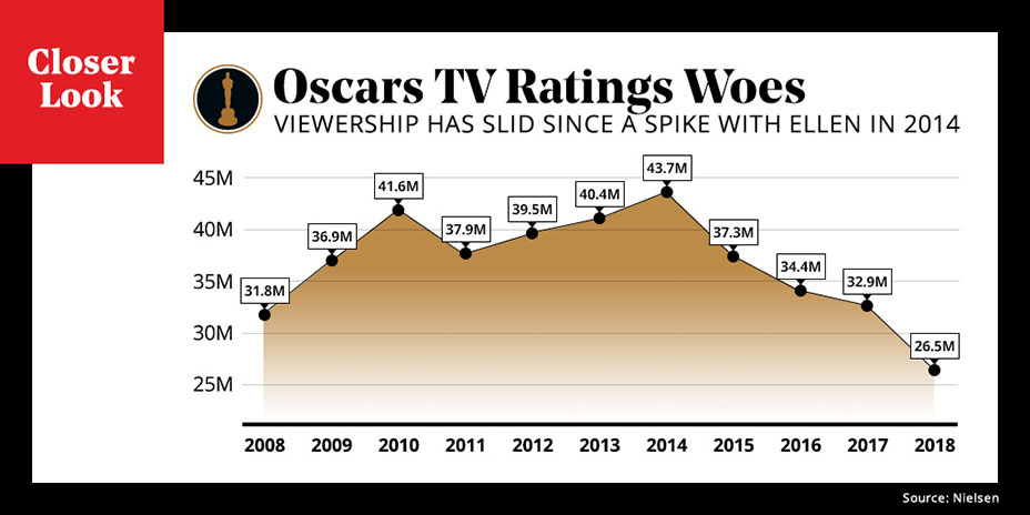 Oscars TV Ratings Woes