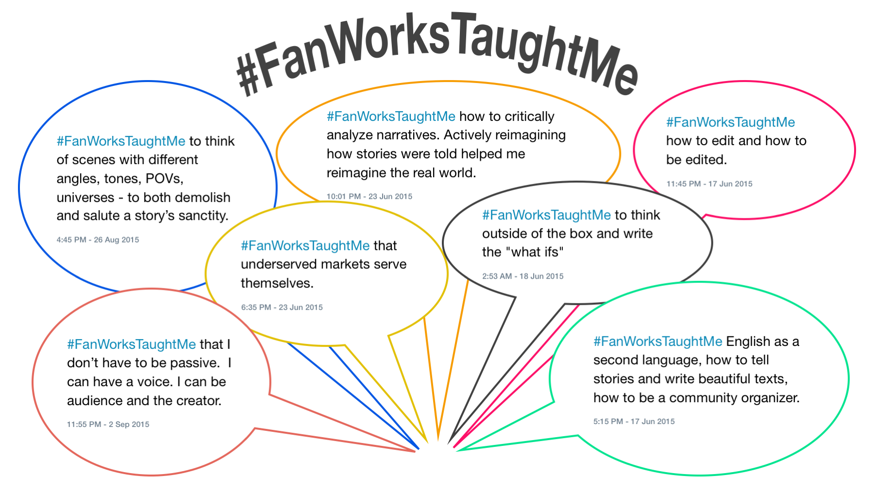 Voice bubbles with some of the voices on the #FanWorksTaughtMe hashtag. The bubbles read: 1. #FanWorksTaughtMe to think of scenes with different angles, tones, POVs, universes – to both demolish and salute a story’s sanctity. 2. #FanWorksTaughtMe that I don’t have to be passive. I can have a voice. I can be audience and the creator. 3. #FanWorksTaughtMe how to critically analyze narratives. Actively reimagining how stories were told helped me reimagine the real world. 4. #FanWorksTaughtMe how to edit and how to be edited. 5. #FanWorksTaughtMe that underserves markets serve themselves . 6. #FanWorksTaughtMe to think outside the box and to write the “what ifs.” 7. #FanWorksTaughtMe English as a second language, how to tell stories and write beautiful texts, how to be a community organizer.