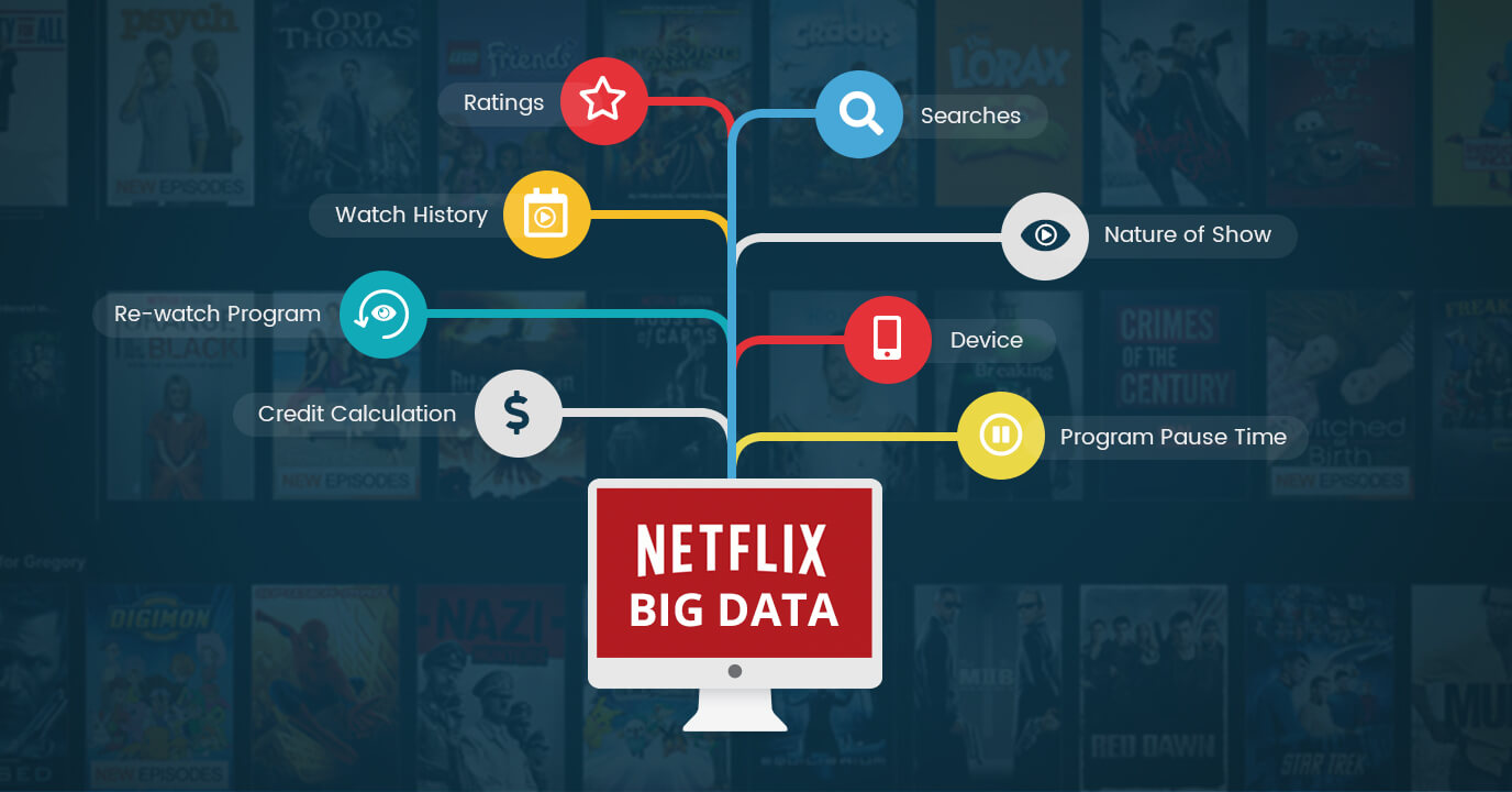 Infographic portraying many factors feeding into Netflix's algorithm.