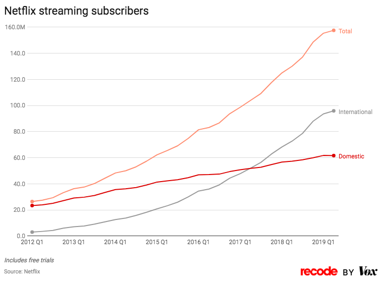 Netflix streaming subscribers by quarter