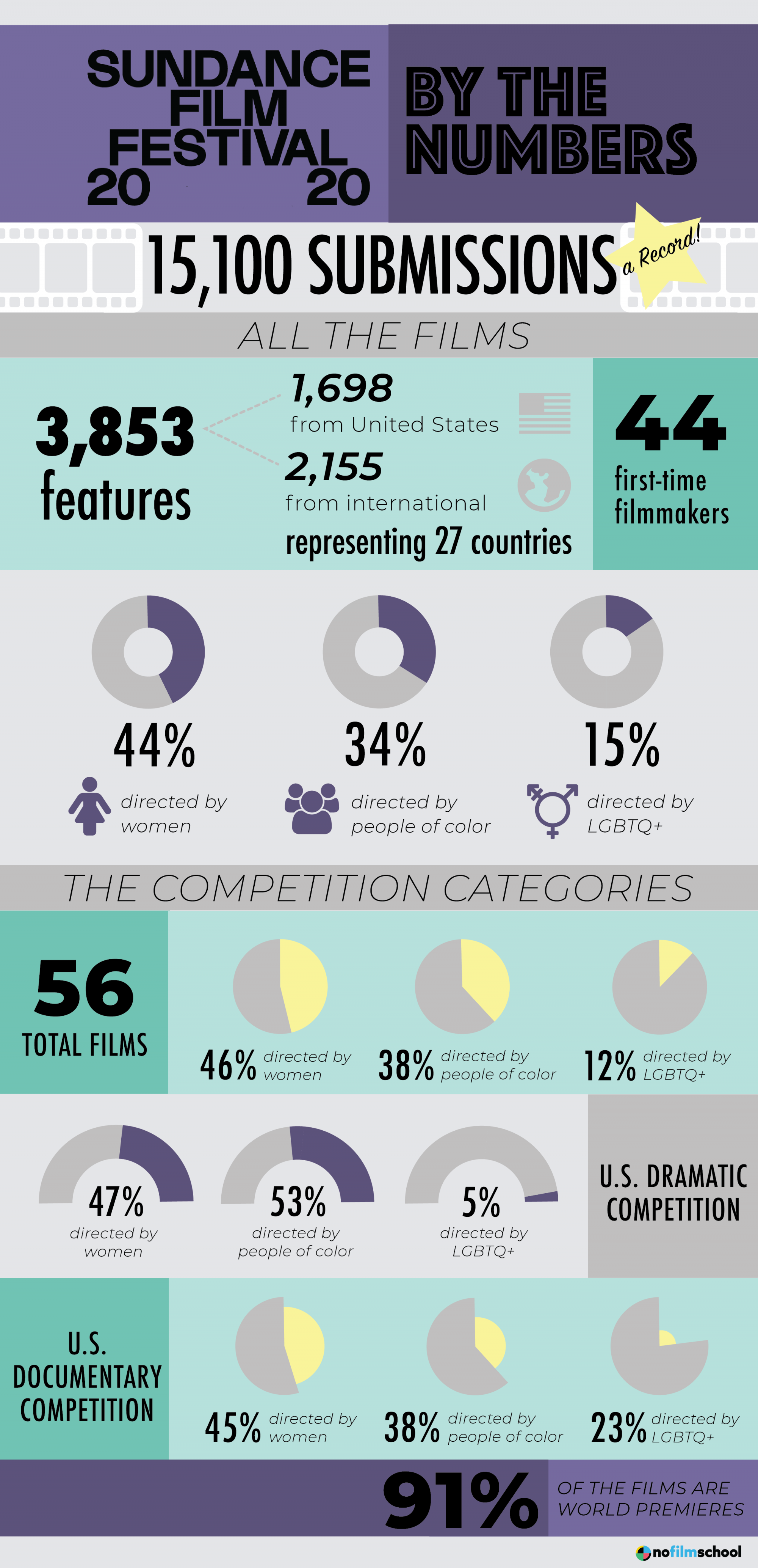 Sundance 2020 By the Numbers