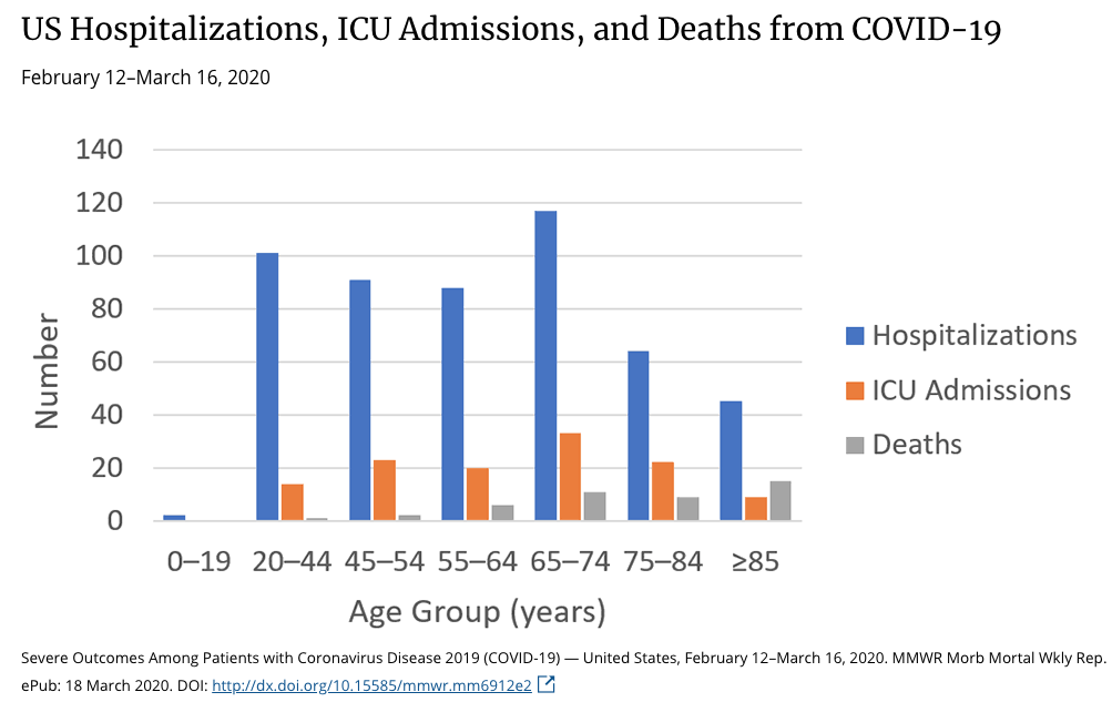 COVID-19's impact on age groups