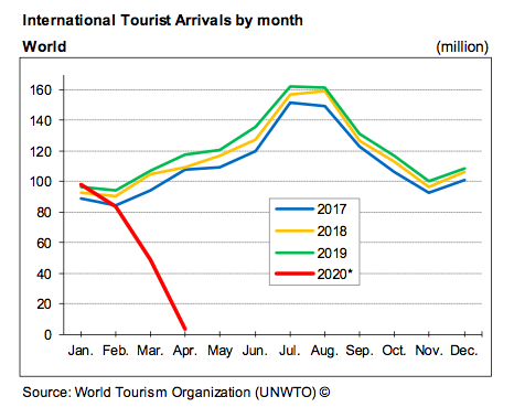 Decline in Tourist Arrivals WTSO