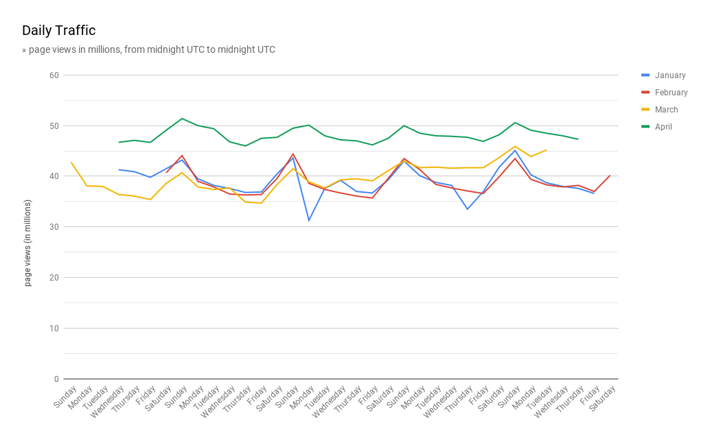 Chart showing daily page views of AO3 from January-April 2020