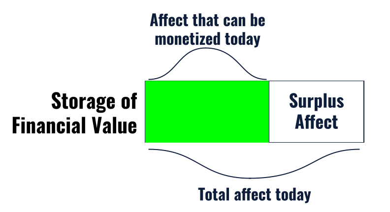 A visualization of the “Speculative Affective Surplus” framework. A rectangle is partially filled with a green bar that represents the affect that can be monetized today, but there remains an empty portion of the rectangle that represents surplus affect that can be deployed in the future.