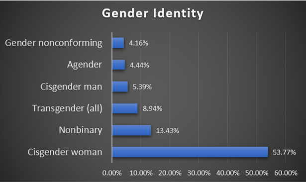 Bar graph showing gender identity results