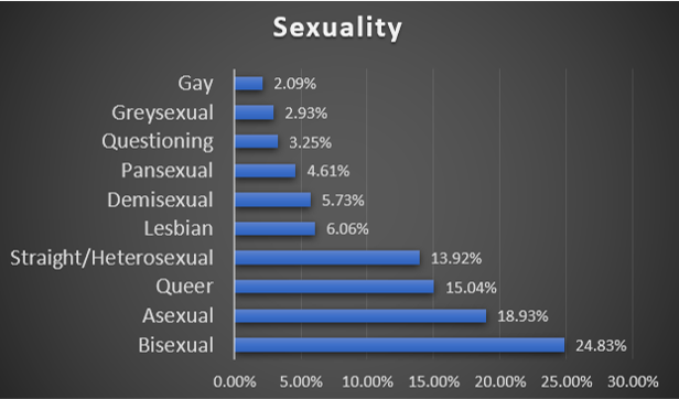 Bar graph showing sexuality results
