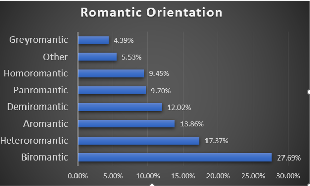 Bar graph showing romantic identity results