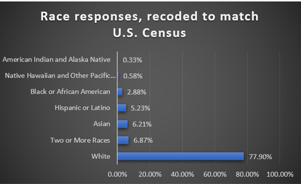 Bar graph showing results of race responses, recoded to match U.S. Census categories