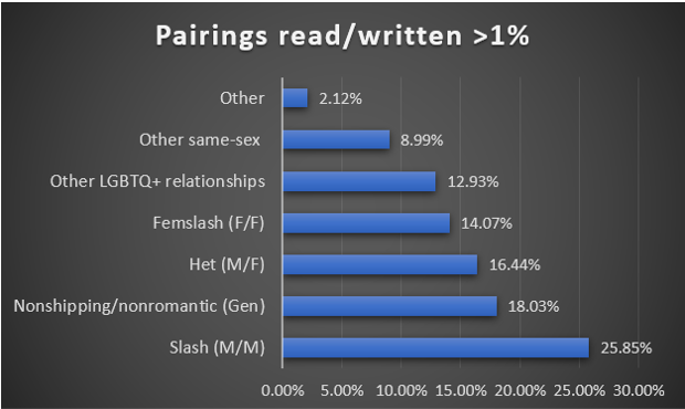 Bar graph showing responses to Shipping question
