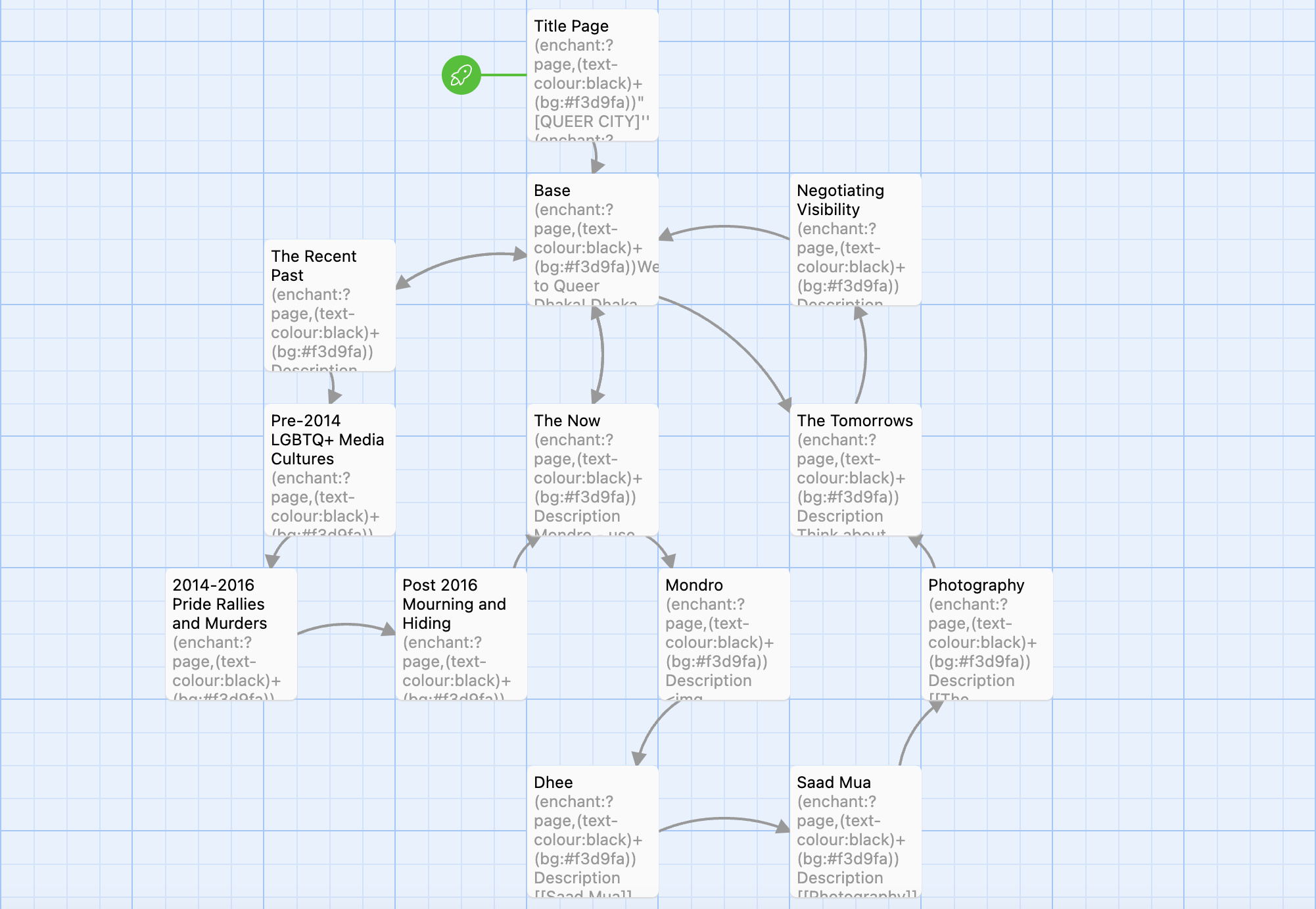 A chart showing passages and links that appear in the back end of Twine.