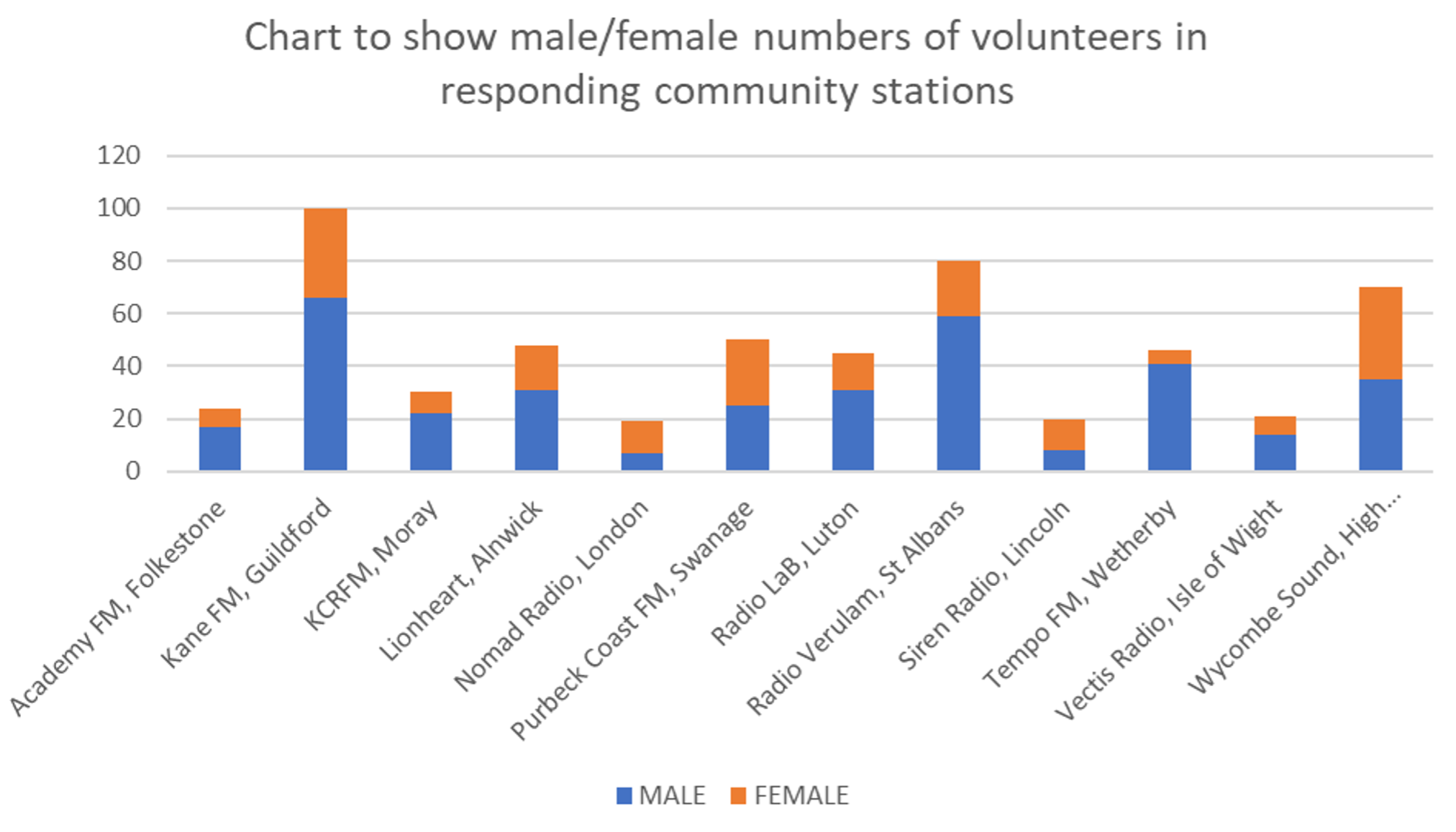 A bar chart showing the proportion of men to women reported in the online survey 2020.