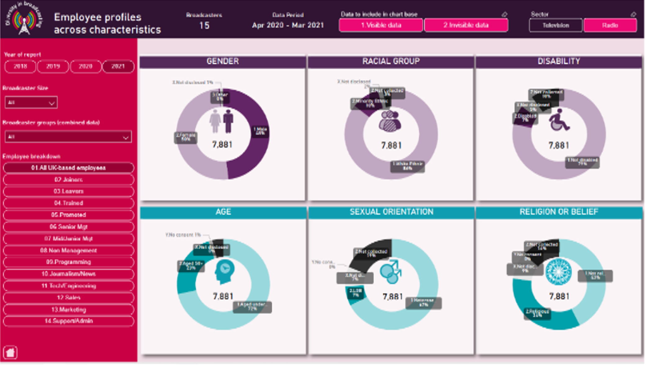 Employee profiles across demographics with a series of 6 chats