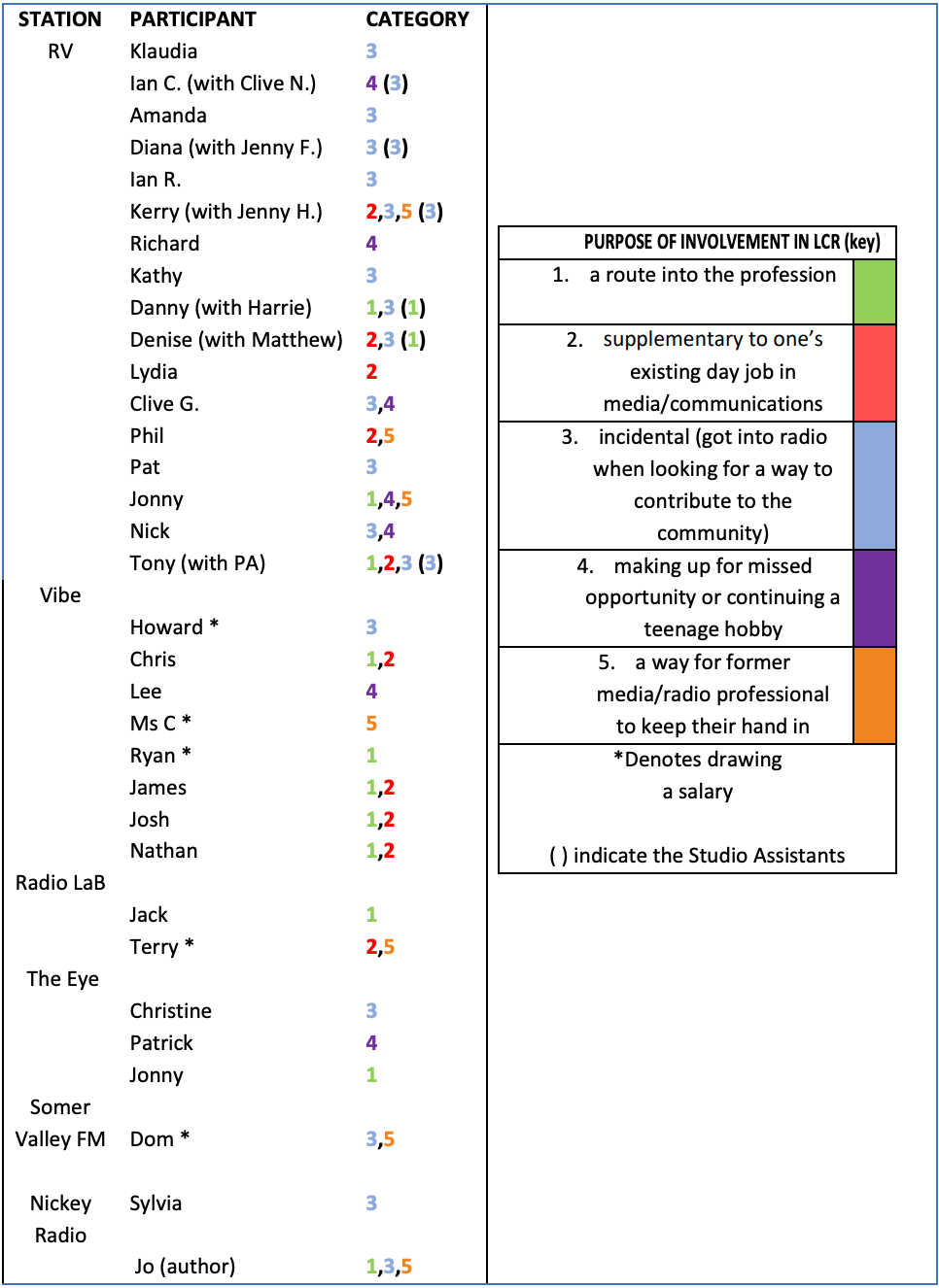 A table showing research respondents and their stated/apparent reasons for volunteering.