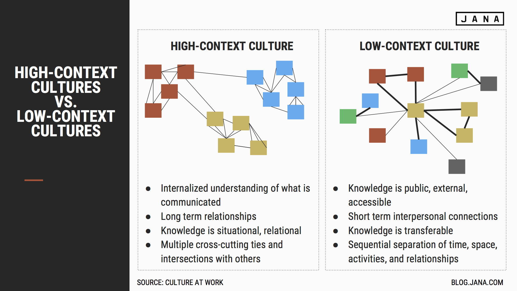 🎉 What is the difference between high and low context cultures. 7 ...
